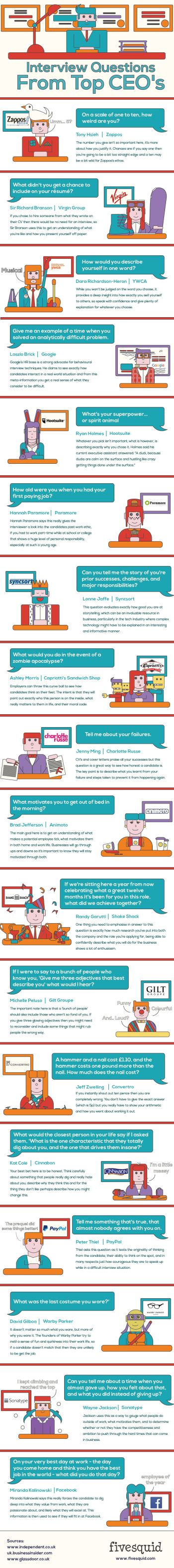 Interview Questions From Top Ceos